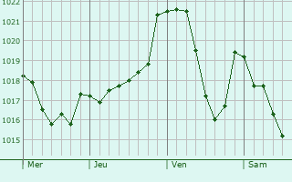 Graphe de la pression atmosphérique prévue pour Reinosa