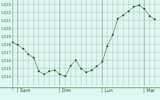 Graphe de la pression atmosphérique prévue pour Rimbach-près-Guebwiller