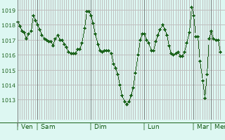 Graphe de la pression atmosphrique prvue pour Sauto
