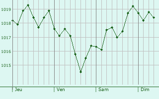 Graphe de la pression atmosphrique prvue pour Santa Clara