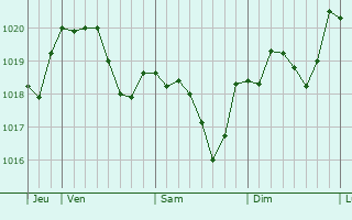 Graphe de la pression atmosphérique prévue pour Montmeillant