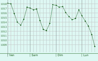Graphe de la pression atmosphrique prvue pour Montauban-de-Luchon