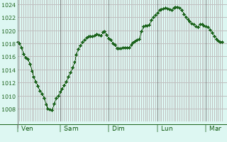 Graphe de la pression atmosphrique prvue pour Klsheim