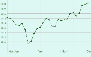 Graphe de la pression atmosphérique prévue pour Yuktae-dong