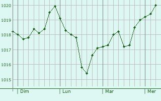 Graphe de la pression atmosphérique prévue pour Schrobenhausen Graphe de la pression atmosphérique prévue pour Schrobenhausen