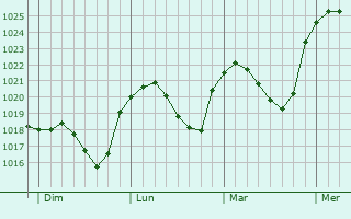 Graphe de la pression atmosphérique prévue pour Erndtebrück