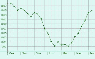 Graphe de la pression atmosphrique prvue pour Espalais