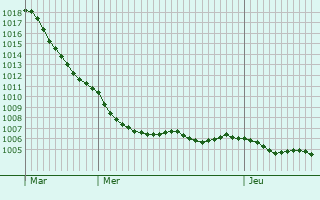Graphe de la pression atmosphrique prvue pour Scharbeutz