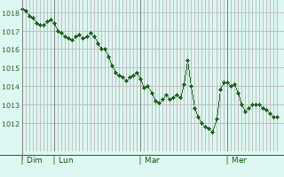 Graphe de la pression atmosphrique prvue pour Cefal