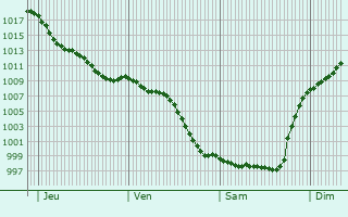 Graphe de la pression atmosphrique prvue pour Orsanco