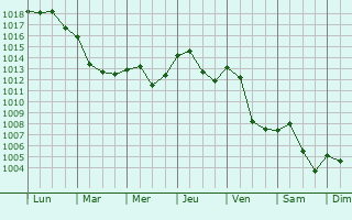 Graphe de la pression atmosphrique prvue pour Azolette