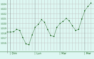 Graphe de la pression atmosphérique prévue pour Aschaffenburg