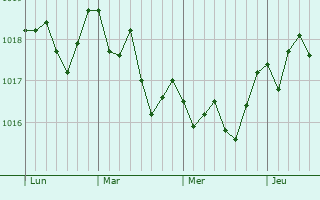 Graphe de la pression atmosphérique prévue pour Valle-di-Rostino