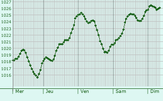 Graphe de la pression atmosphrique prvue pour Mailhac-sur-Benaize