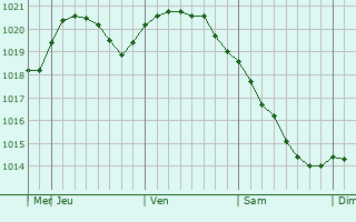 Graphe de la pression atmosphérique prévue pour Ylöjärvi