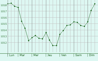 Graphe de la pression atmosphrique prvue pour Picquigny