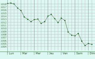 Graphe de la pression atmosphrique prvue pour Saint-Lager