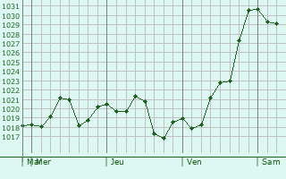 Graphe de la pression atmosphérique prévue pour Pánuco