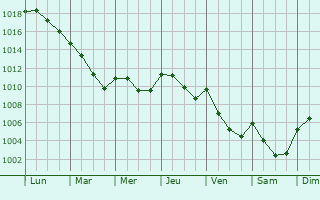 Graphe de la pression atmosphrique prvue pour Saint-lix-le-Chteau