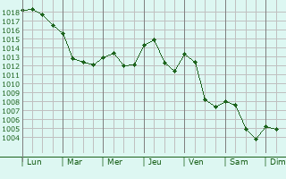 Graphe de la pression atmosphrique prvue pour Saint-Galmier