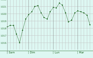 Graphe de la pression atmosphérique prévue pour Schneverdingen
