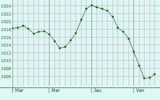 Graphe de la pression atmosphérique prévue pour Louye Graphe de la pression atmosphérique prévue pour Louye