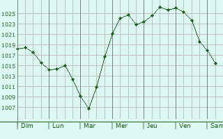 Graphe de la pression atmosphrique prvue pour Krutinka