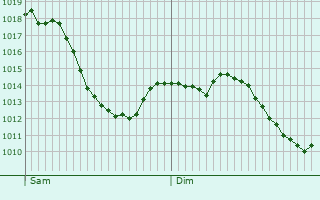Graphe de la pression atmosphrique prvue pour Chur