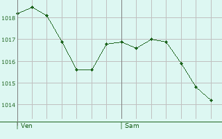 Graphe de la pression atmosphrique prvue pour Puybrun
