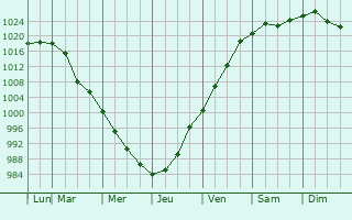 Graphe de la pression atmosphrique prvue pour Mahopac