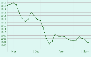 Graphe de la pression atmosphrique prvue pour Saint-Jean-Lachalm