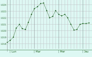 Graphe de la pression atmosphérique prévue pour Remaucourt
