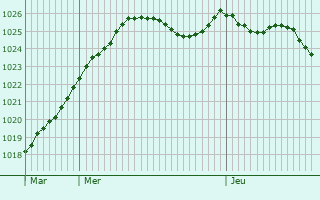 Graphe de la pression atmosphrique prvue pour Jussy-Champagne