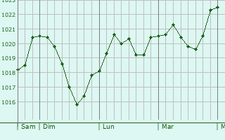 Graphe de la pression atmosphérique prévue pour Dießen am Ammersee