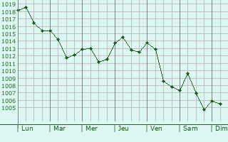 Graphe de la pression atmosphrique prvue pour Villers-sous-Chalamont