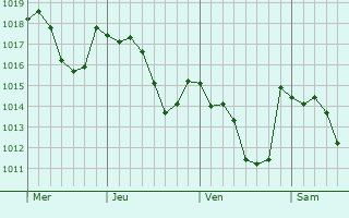 Graphe de la pression atmosphérique prévue pour Barberino di Mugello