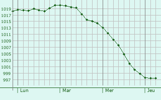 Graphe de la pression atmosphérique prévue pour Nièvroz Graphe de la pression atmosphérique prévue pour Nièvroz