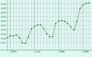 Graphe de la pression atmosphérique prévue pour Kall