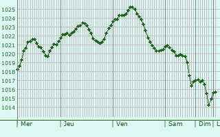 Graphe de la pression atmosphrique prvue pour Balti