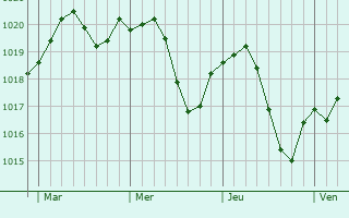 Graphe de la pression atmosphérique prévue pour La Wantzenau
