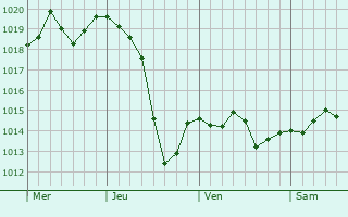 Graphe de la pression atmosphérique prévue pour Saint-Just-Malmont Graphe de la pression atmosphérique prévue pour Saint-Just-Malmont