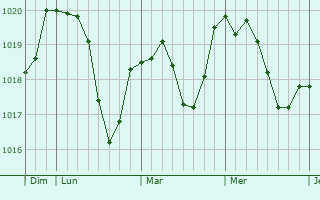 Graphe de la pression atmosphérique prévue pour Offenbach