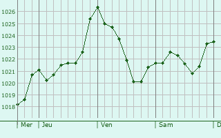 Graphe de la pression atmosphrique prvue pour Aurensan