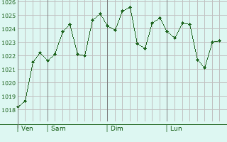 Graphe de la pression atmosphrique prvue pour Springwood