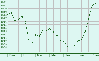 Graphe de la pression atmosphrique prvue pour Gouaux