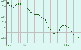 Graphe de la pression atmosphrique prvue pour Laduz