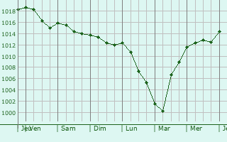 Graphe de la pression atmosphrique prvue pour Sainte-Anastasie