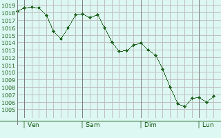 Graphe de la pression atmosphérique prévue pour Denkendorf