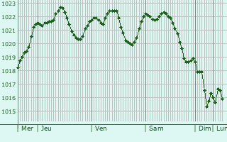 Graphe de la pression atmosphrique prvue pour Cakovec