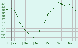 Graphe de la pression atmosphrique prvue pour Saint-Basile-le-Grand